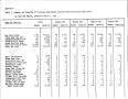 Thumbnail image of item number 2 in: 'Texas Quarterly Statistical Tabulation of Licensed, Registered or Certified Child Care Facilities and of DHS Foster and Adoptive Homes, March 1988'.