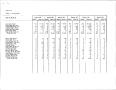 Thumbnail image of item number 3 in: 'Texas Quarterly Statistical Tabulation of Licensed, Registered or Certified Child Care Facilities and of DHS Foster and Adoptive Homes, March 18, 1986'.