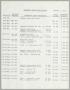 Report: [Imperial Sugar Company Estimated Daily Cash Balance: October 7, 1960]