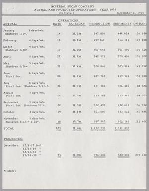 Primary view of object titled 'Imperial Sugar Company Actual and Projected Operations: December 1975'.