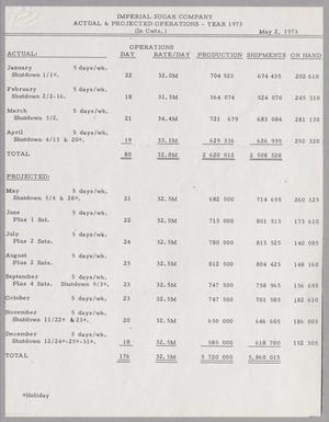 Primary view of object titled 'Imperial Sugar Company Actual and Projected Operations: May 1973'.