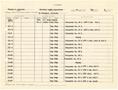 Thumbnail image of item number 1 in: '[Selective Service System Itinerary for T. N. Carswell - November, 1944]'.