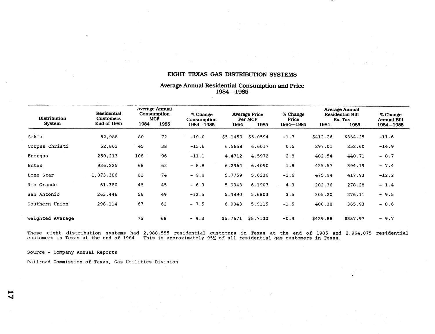 Railroad Commission of Texas Transportation/Gas Utilities Division Annual Report: 1986
                                                
                                                    17
                                                