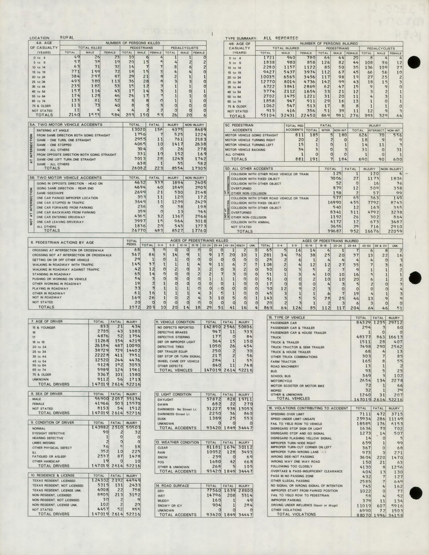 Summary of All Reported Accidents in Rural Areas of Texas for Calendar Year 1984
                                                
                                                    BACK COVER
                                                