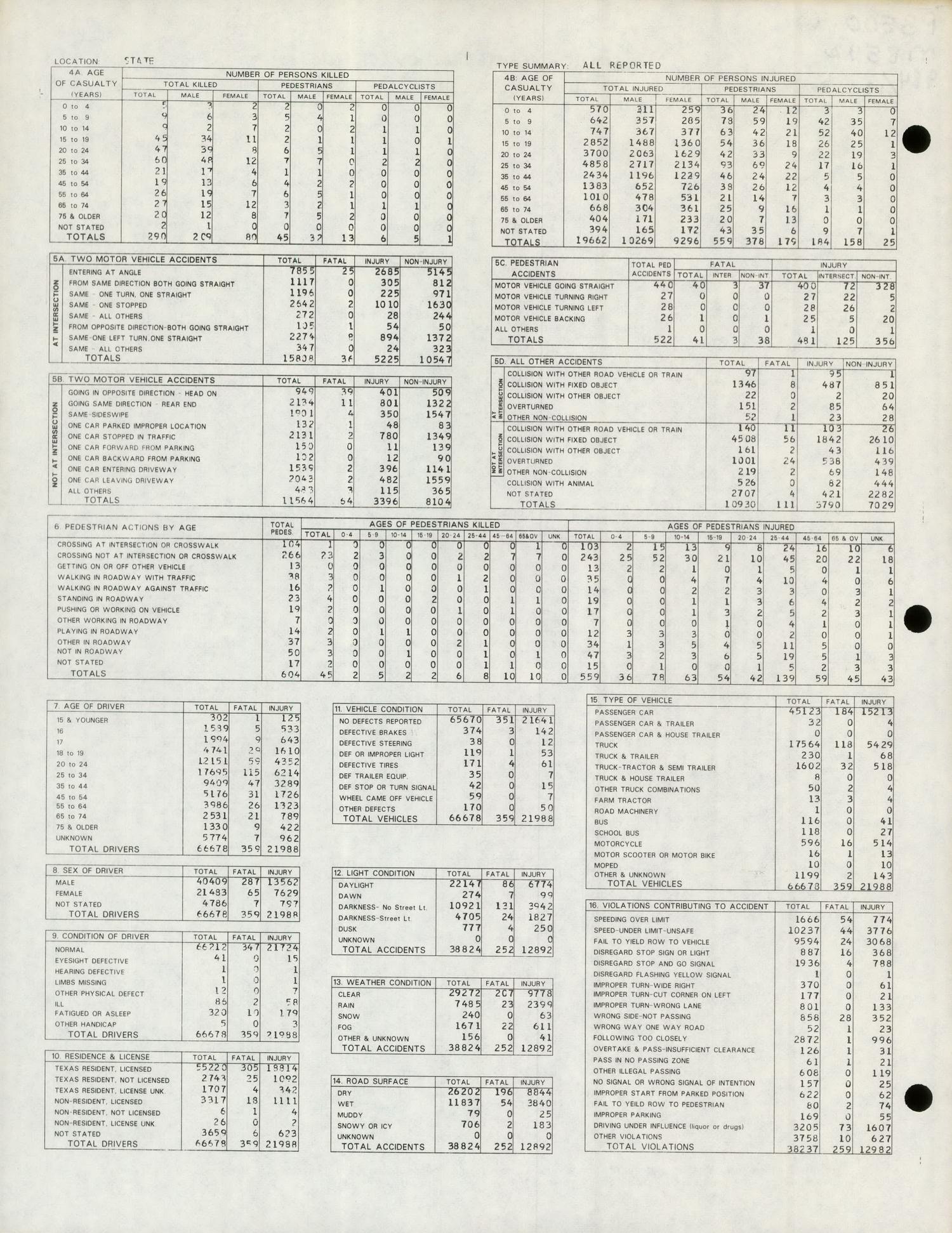 Summary of All Reported Accidents in the State of Texas for December 1984
                                                
                                                    BACK COVER
                                                