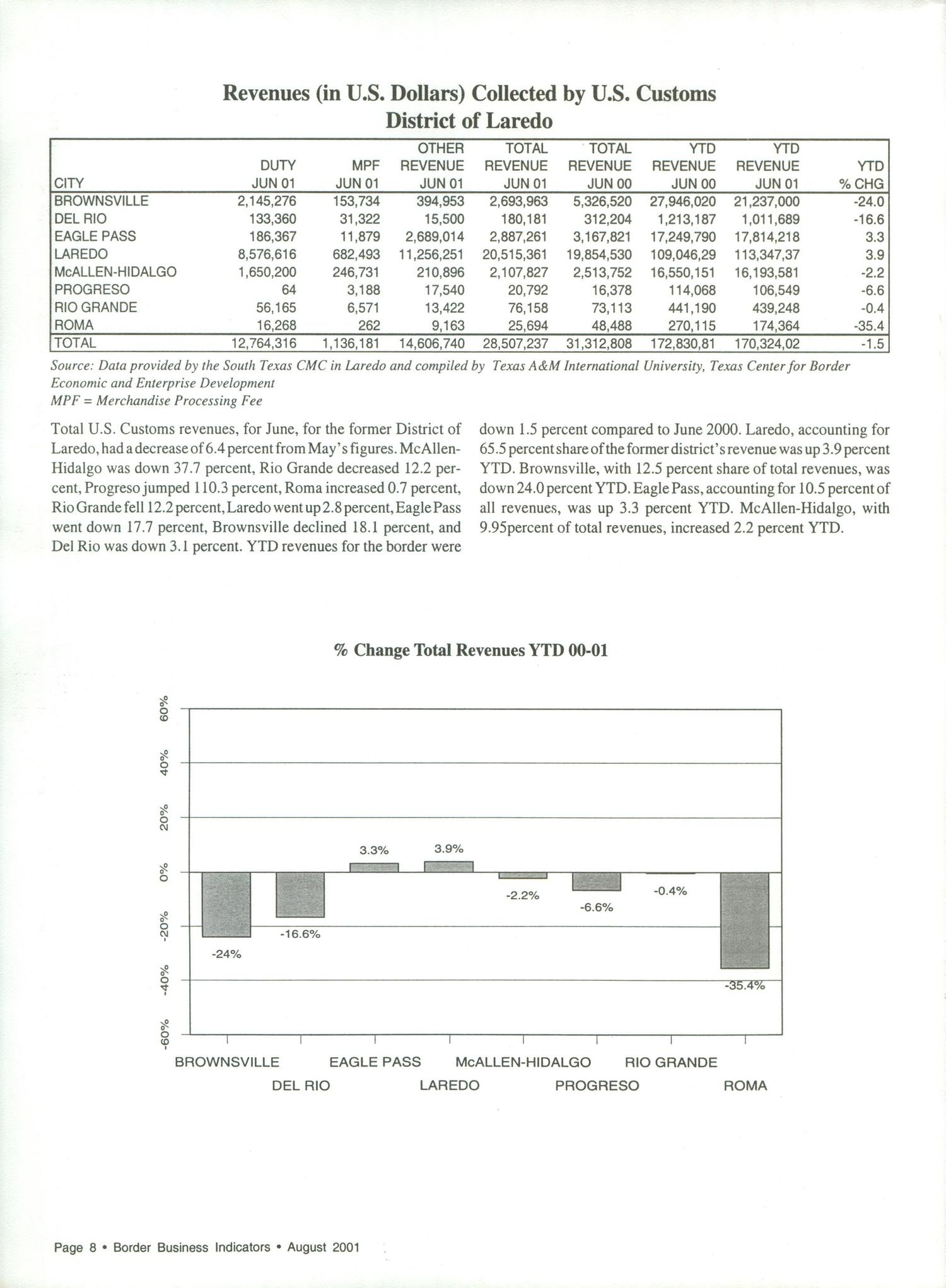 Border Business Indicators, Volume 25, Number 8, August 2001
                                                
                                                    8
                                                