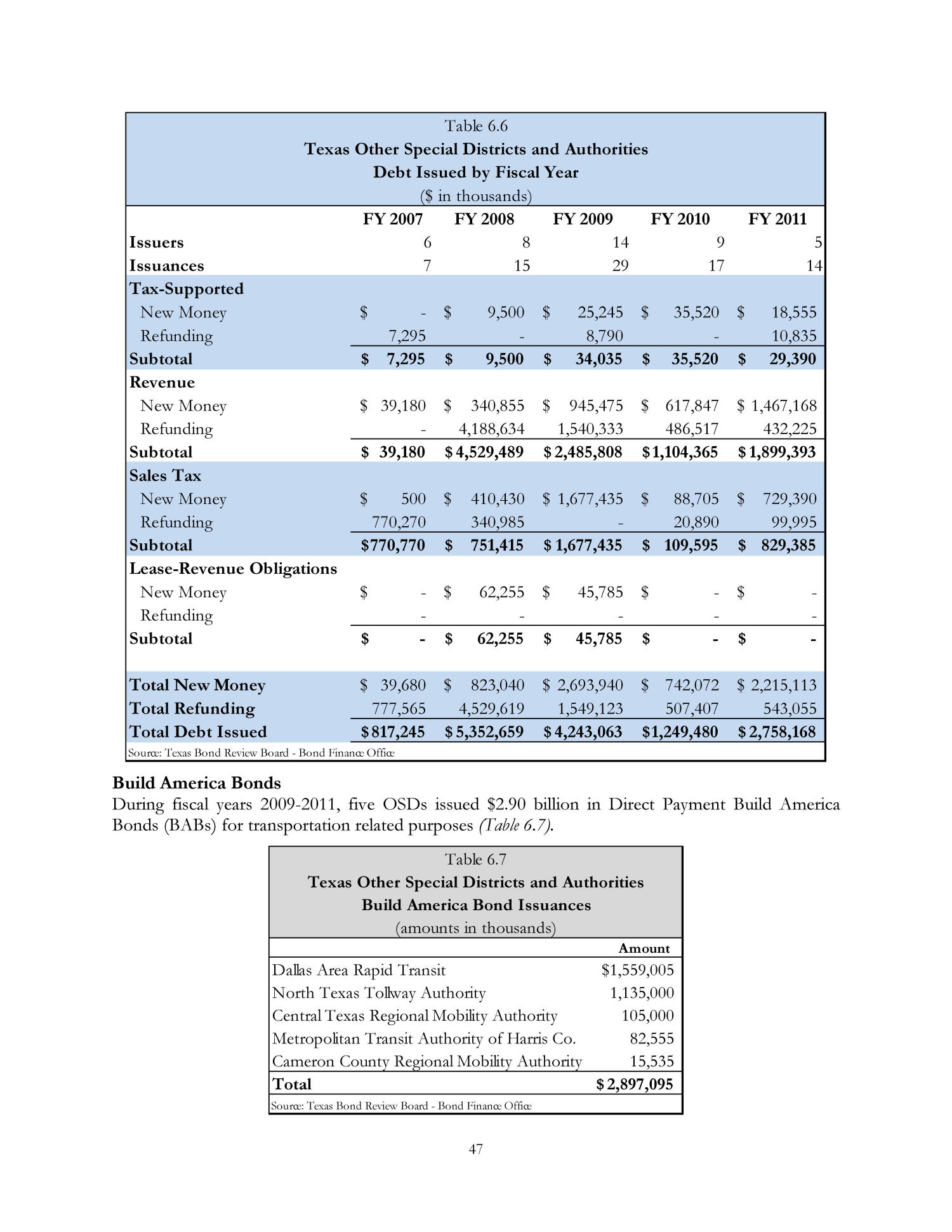 Texas Bond Review Board Local Government Annual Report: 2011
                                                
                                                    47
                                                
