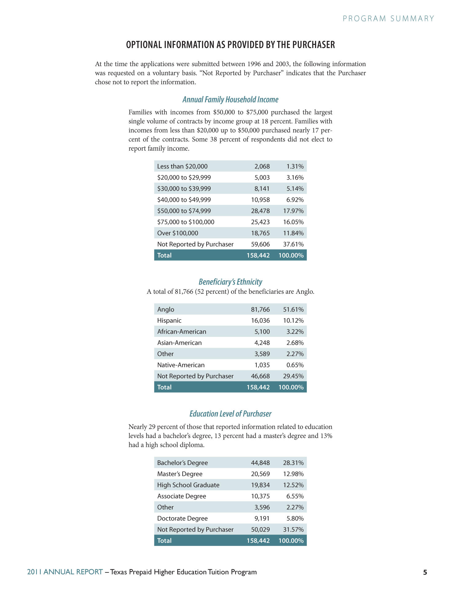 Texas Prepaid Higher Education Tuition Program Annual Report, 2011
                                                
                                                    5
                                                