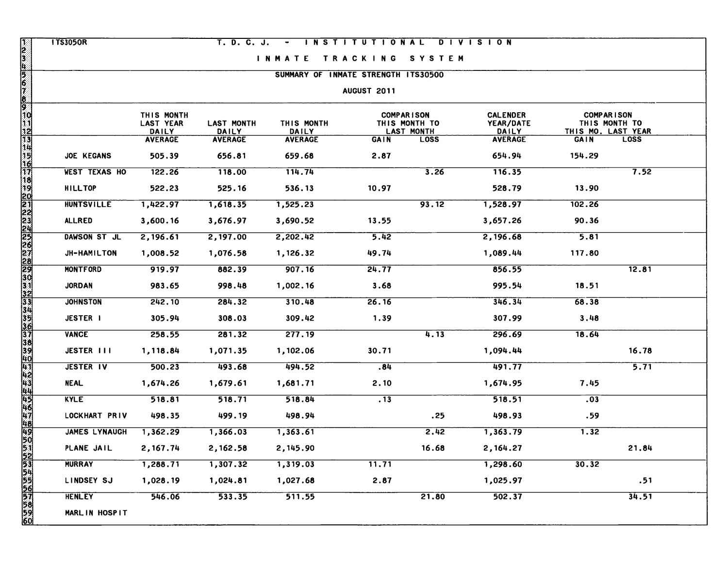 Inmate Monthly Report: August 2011
                                                
                                                    3
                                                
