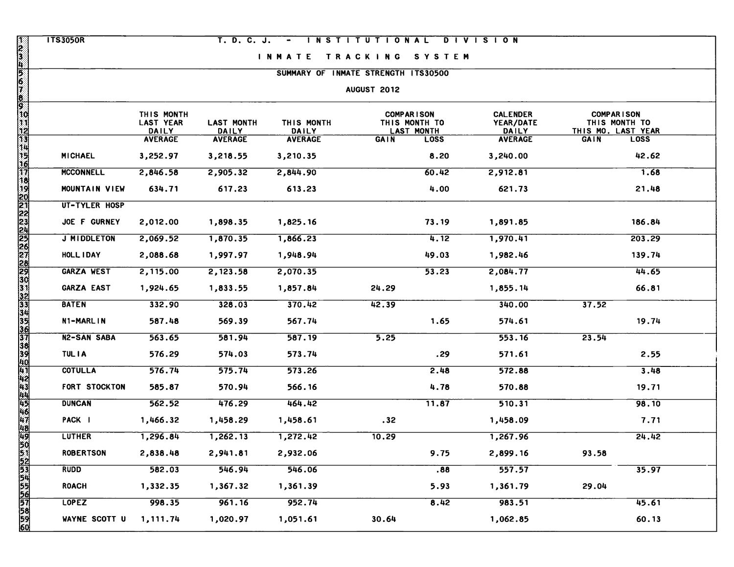 Inmate Monthly Report: August 2012
                                                
                                                    4
                                                
