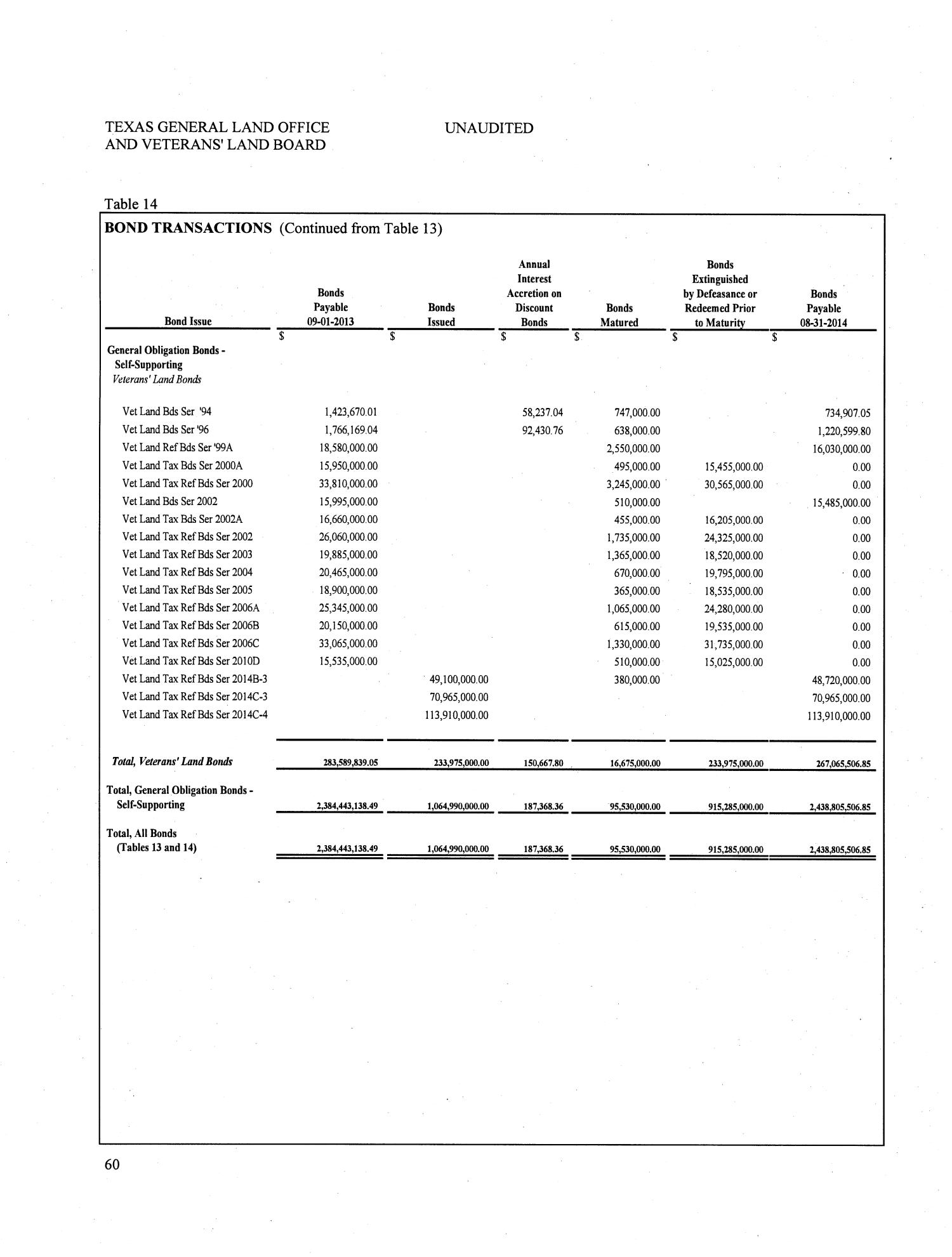 Texas General Land Office and Texas Veterans' Land Board Annual Financial Report: 2014
                                                
                                                    60
                                                
